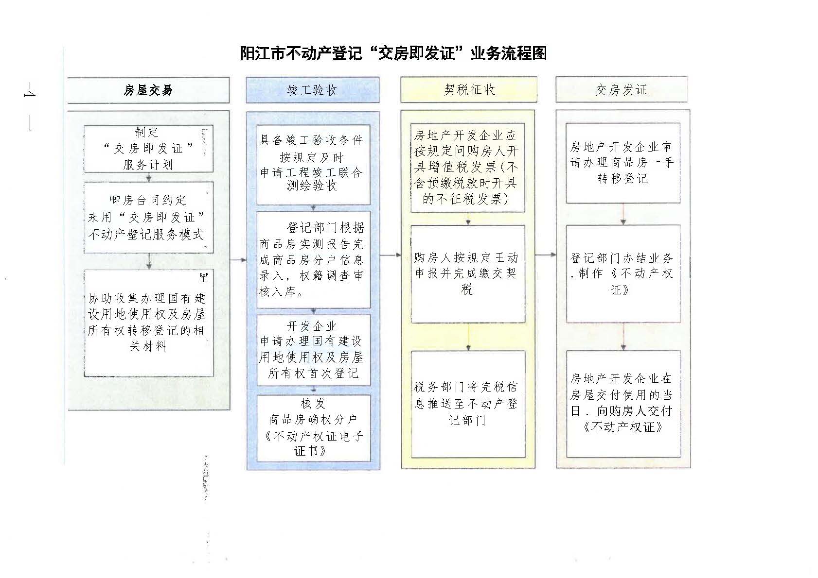 頁面提取自－1陽江市自然資源局 陽江市住房和城鄉(xiāng)建設(shè)局 國家稅務(wù)總局陽江市稅務(wù)局關(guān)于印發(fā)《陽江市“交房即發(fā)證”實施方案》的通知.jpg